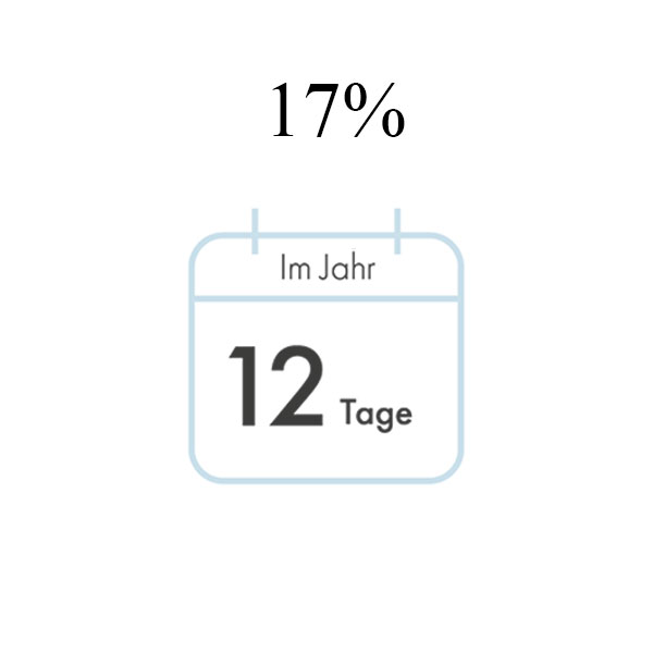 17% al­ler Per­so­nen mit mitt­le­ren bis schwe­ren Schlaf­pro­ble­men feh­len min­des­tens 12 Tage im Jahr.